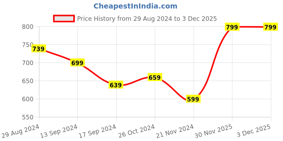 myntra.com Retro Walk Pointed Toe Kitten Heels retro walk Price History Graph from 29 Aug 2024 to 3 Dec 2025
