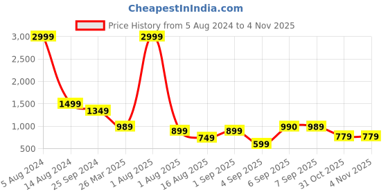myntra.com Retro Walk Pointed Toe Kitten Pumps retro walk Price History Graph from 5 Aug 2024 to 3 Nov 2025