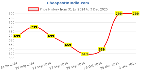 myntra.com Retro Walk Pointed Toe Textured Slim Mules retro walk Price History Graph from 31 Jul 2024 to 2 Dec 2025