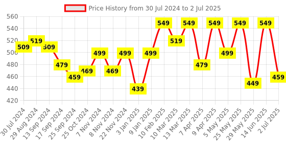 myntra.com Retro Walk Printed Open Toe Flats retro walk Price History Graph from 30 Jul 2024 to 2 Jul 2025
