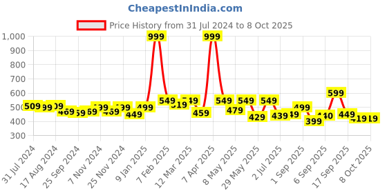 myntra.com Retro Walk Printed Open Toe Flats retro walk Price History Graph from 31 Jul 2024 to 7 Oct 2025