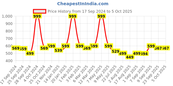 myntra.com Retro Walk Printed Open Toe Flats retro walk Price History Graph from 17 Sep 2024 to 4 Oct 2025