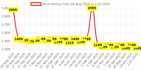 myntra.com Retro Walk Printed Pointed Toe Block Heels retro walk Price History Graph from 29 Aug 2024 to 2 Jul 2025