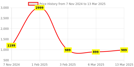 myntra.com Retro Walk Printed Round Toe Block Heels retro walk Price History Graph from 7 Nov 2024 to 13 Mar 2025