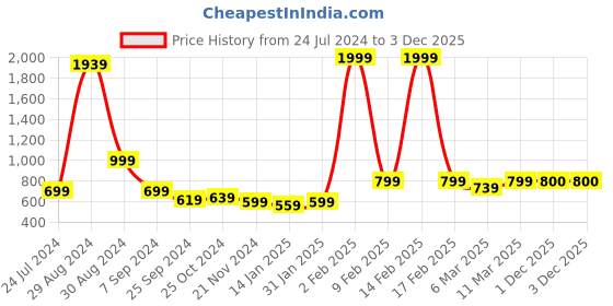myntra.com Retro Walk Printed Wedge with retro walk Price History Graph from 24 Jul 2024 to 3 Dec 2025