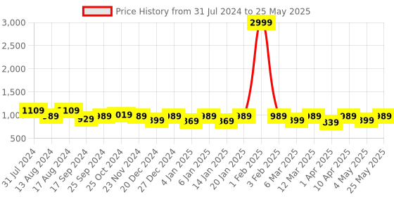myntra.com Retro Walk Shimmered Open Toe Block Heels retro walk Price History Graph from 31 Jul 2024 to 25 May 2025
