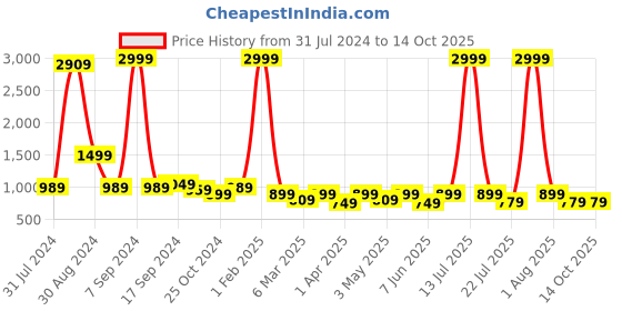 myntra.com Retro Walk Slim Heeled with retro walk Price History Graph from 31 Jul 2024 to 13 Oct 2025