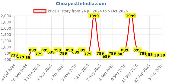myntra.com Retro Walk Square Toe Block Heels retro walk Price History Graph from 24 Jul 2024 to 5 Oct 2025