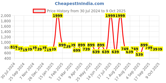 myntra.com Retro Walk Square Toe Ethnic Embellished Mojaris retro walk Price History Graph from 30 Jul 2024 to 9 Oct 2025