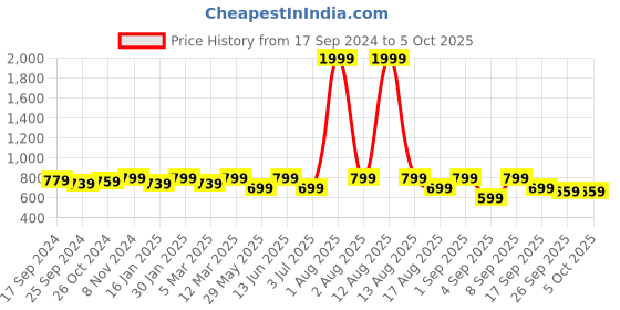 myntra.com Retro Walk Stiletto Heels With Bows retro walk Price History Graph from 17 Sep 2024 to 4 Oct 2025