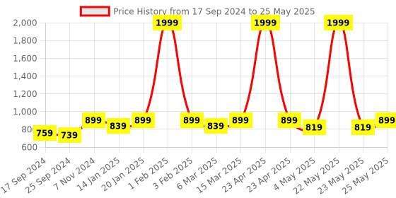 myntra.com Retro Walk Striped Block with retro walk Price History Graph from 17 Sep 2024 to 25 May 2025