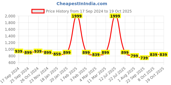 myntra.com Retro Walk Striped Wedge Pumps retro walk Price History Graph from 17 Sep 2024 to 17 Oct 2025