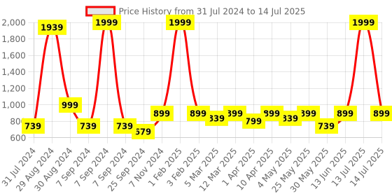 myntra.com Retro Walk Textured Block Pumps retro walk Price History Graph from 31 Jul 2024 to 14 Jul 2025