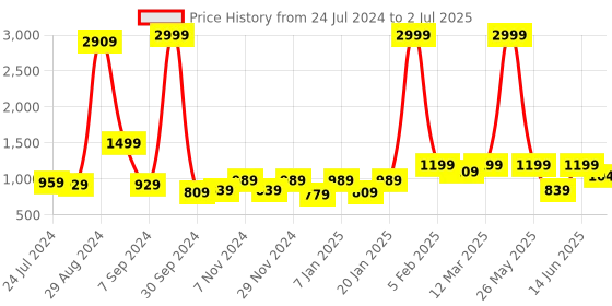 myntra.com Retro Walk Textured Block Sandals retro walk Price History Graph from 24 Jul 2024 to 2 Jul 2025