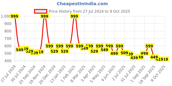 myntra.com Retro Walk Textured One Toe Flats retro walk Price History Graph from 27 Jul 2024 to 8 Oct 2025