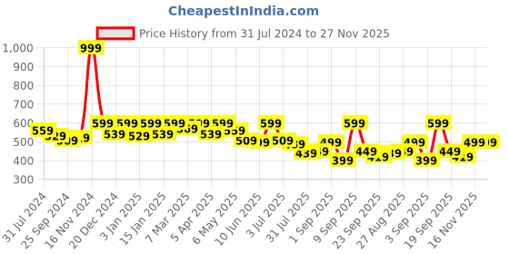 myntra.com Retro Walk Textured One Toe Flats retro walk Price History Graph from 31 Jul 2024 to 27 Nov 2025