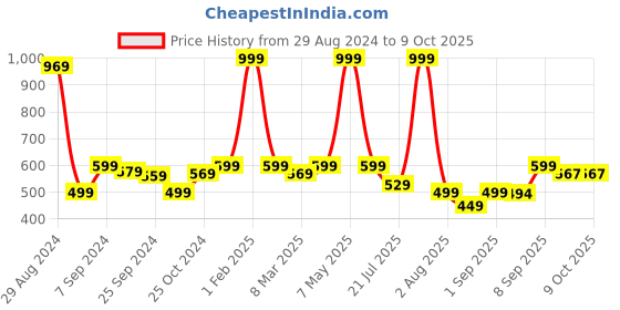 myntra.com Retro Walk Textured One Toe Flats retro walk Price History Graph from 29 Aug 2024 to 9 Oct 2025