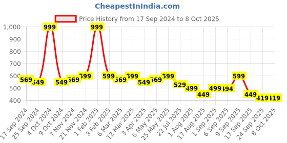 myntra.com Retro Walk Textured One Toe Flats retro walk Price History Graph from 17 Sep 2024 to 8 Oct 2025