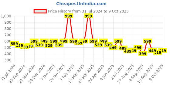 myntra.com Retro Walk Textured One Toe Flats retro walk Price History Graph from 31 Jul 2024 to 9 Oct 2025