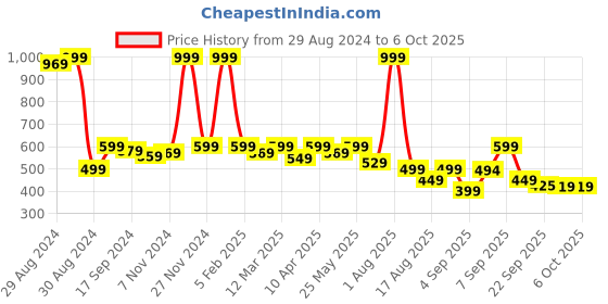 myntra.com Retro Walk Textured One Toe Flats retro walk Price History Graph from 29 Aug 2024 to 5 Oct 2025