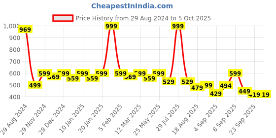 myntra.com Retro Walk Textured One Toe Flats retro walk Price History Graph from 29 Aug 2024 to 5 Oct 2025
