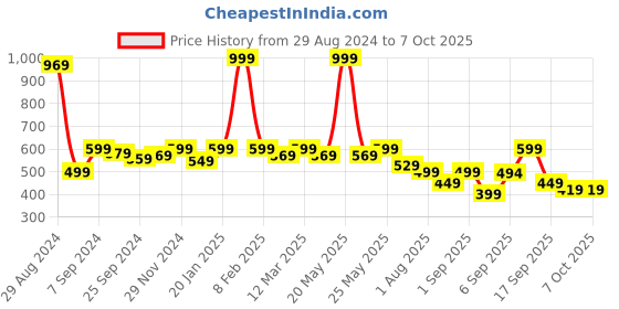 myntra.com Retro Walk Textured One Toe Flats retro walk Price History Graph from 29 Aug 2024 to 6 Oct 2025