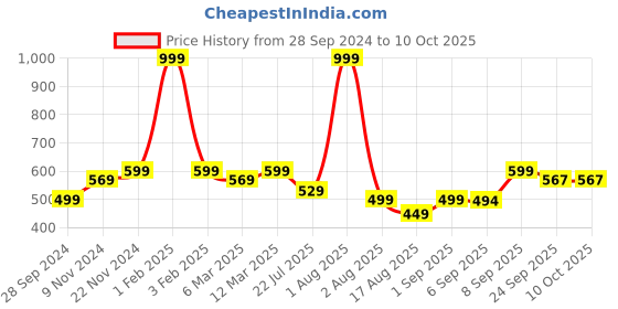 myntra.com Retro Walk Textured One Toe Flats retro walk Price History Graph from 28 Sep 2024 to 9 Oct 2025