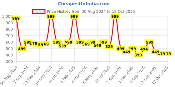 myntra.com Retro Walk Textured One Toe Flats retro walk Price History Graph from 30 Aug 2024 to 12 Oct 2025