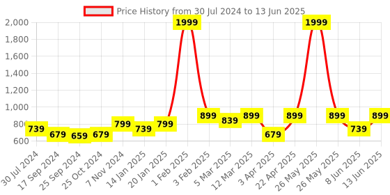 myntra.com Retro Walk Textured Open Toe Block Heels retro walk Price History Graph from 30 Jul 2024 to 13 Jun 2025