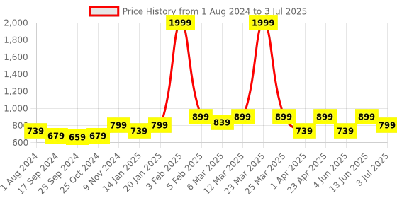 myntra.com Retro Walk Textured Open Toe Block Heels retro walk Price History Graph from 1 Aug 2024 to 3 Jul 2025