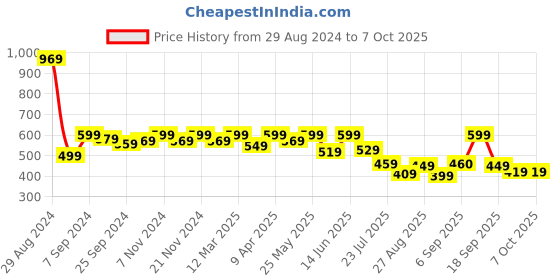 myntra.com Retro Walk Textured Open Toe Flats retro walk Price History Graph from 29 Aug 2024 to 6 Oct 2025