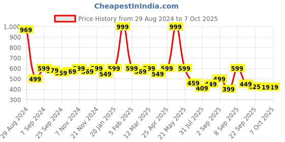 myntra.com Retro Walk Textured Open Toe Flats retro walk Price History Graph from 29 Aug 2024 to 7 Oct 2025