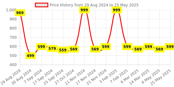myntra.com Retro Walk Textured Open Toe Flats retro walk Price History Graph from 29 Aug 2024 to 25 May 2025