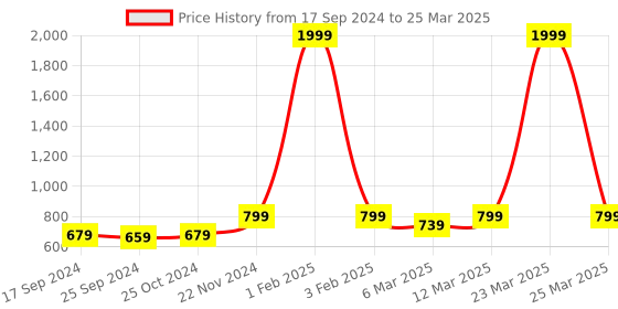 myntra.com Retro Walk Two Strap Block Heels With Ankle Loop retro walk Price History Graph from 17 Sep 2024 to 25 Mar 2025