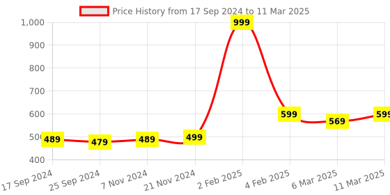 myntra.com Retro Walk Two Strap Open Toe Flats retro walk Price History Graph from 17 Sep 2024 to 11 Mar 2025