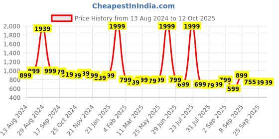 myntra.com Retro Walk Wedge Pumps with Bows retro walk Price History Graph from 13 Aug 2024 to 12 Oct 2025