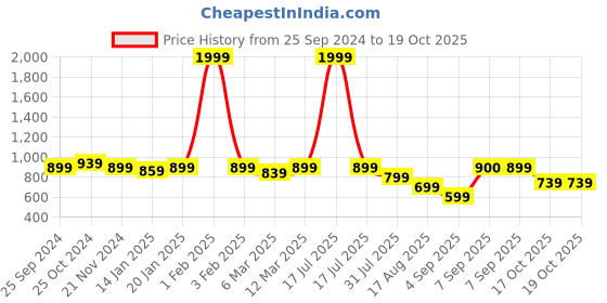 myntra.com Retro Walk Wedge Pumps with Bows retro walk Price History Graph from 25 Sep 2024 to 19 Oct 2025