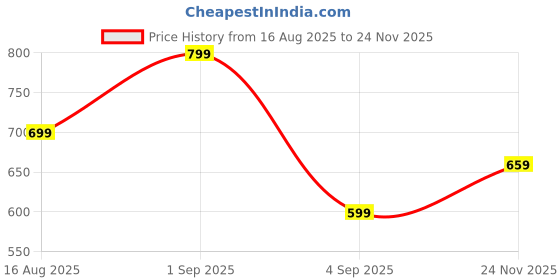 myntra.com Retro Walk Women Block Heel Mary Janes With Bow Details retro walk Price History Graph from 16 Aug 2025 to 24 Nov 2025