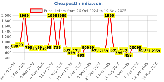 myntra.com Retro Walk Women Block Heels Sandals retro walk Price History Graph from 26 Oct 2024 to 19 Nov 2025