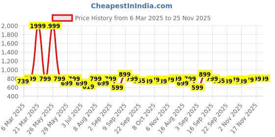 myntra.com Retro Walk Women Block Sandals retro walk Price History Graph from 6 Mar 2025 to 24 Nov 2025