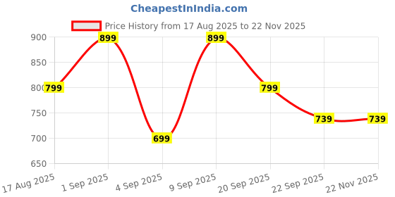 myntra.com Retro Walk Women Colourblocked Open Toe Flats with Buckles retro walk Price History Graph from 17 Aug 2025 to 22 Nov 2025