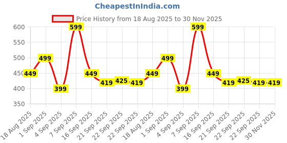 myntra.com Retro Walk Women Embellished One Toe Flats retro walk Price History Graph from 18 Aug 2025 to 29 Nov 2025