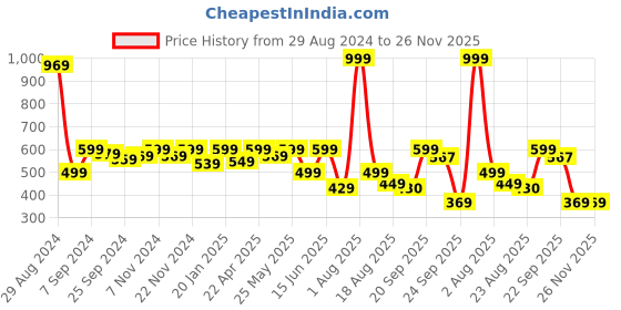 myntra.com Retro Walk Women Embellished Open Toe Flats retro walk Price History Graph from 29 Aug 2024 to 26 Nov 2025