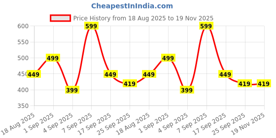 myntra.com Retro Walk Women Embellished Open Toe Flats retro walk Price History Graph from 18 Aug 2025 to 19 Nov 2025