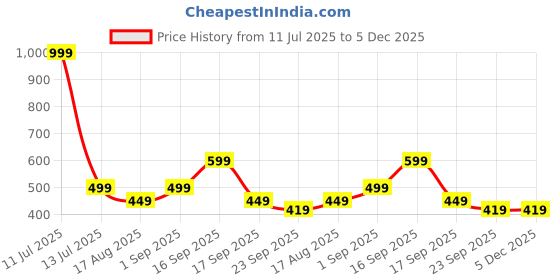 myntra.com Retro Walk Women Embellished Open Toe Flats retro walk Price History Graph from 11 Jul 2025 to 5 Dec 2025