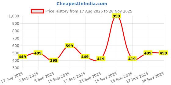 myntra.com Retro Walk Women Embellished Open Toe Flats with Bows retro walk Price History Graph from 17 Aug 2025 to 27 Nov 2025
