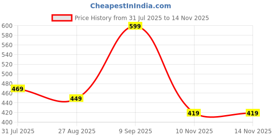 myntra.com Retro Walk Women Embellished Open Toe Flats with Bows retro walk Price History Graph from 31 Jul 2025 to 14 Nov 2025