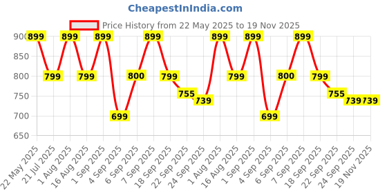 myntra.com Retro Walk Women Embellished Party Block Sandals retro walk Price History Graph from 22 May 2025 to 18 Nov 2025