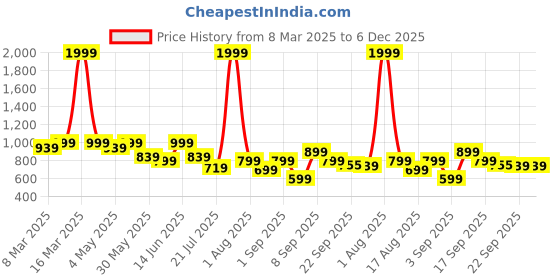 myntra.com Retro Walk Women Embellished Platform Sandals retro walk Price History Graph from 8 Mar 2025 to 5 Dec 2025