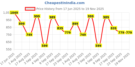 myntra.com Retro Walk Women Embellished Slim Peep Toes With Buckle retro walk Price History Graph from 17 Jun 2025 to 19 Nov 2025